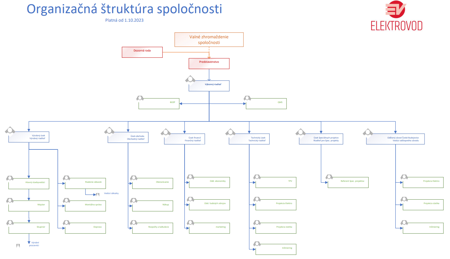 organizačná schéma
